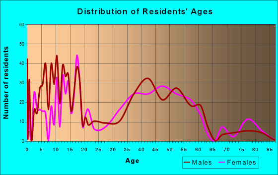 Jarrettsville, Maryland Age and Sex of Residents