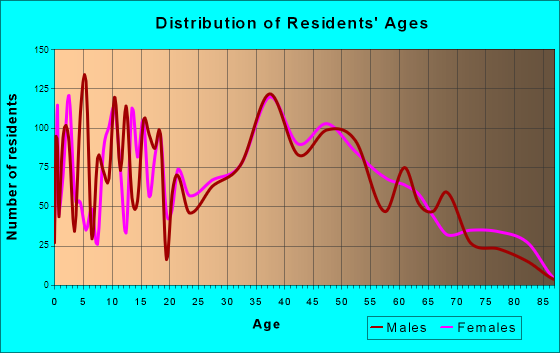 Joppatowne, Maryland Age and Sex of Residents