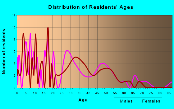 Keedysville, Maryland Age and Sex of Residents
