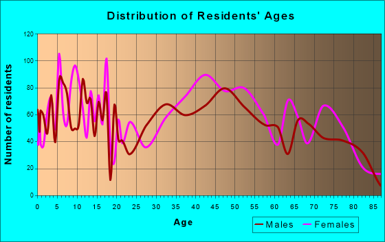 Kemp Mill, Maryland Age and Sex of Residents