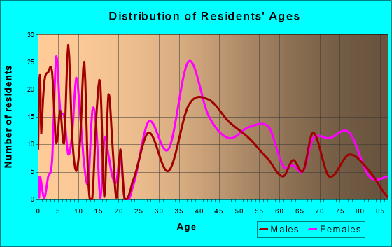 Kensington, Maryland Age and Sex of Residents