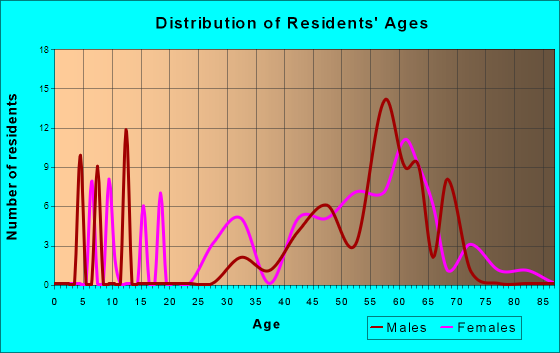 Kent Narrows, Maryland Age and Sex of Residents