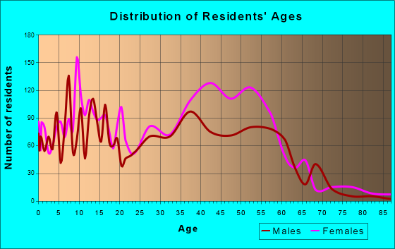 Kettering, Maryland Age and Sex of Residents