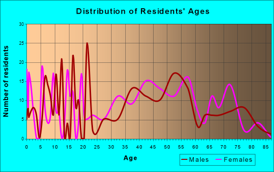 Kingstown, Maryland Age and Sex of Residents