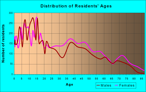 Nogales, Arizona Age and Sex of Residents