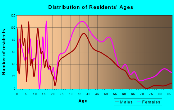 Lake Arbor, Maryland Age and Sex of Residents