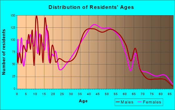 Lake Shore, Maryland Age and Sex of Residents