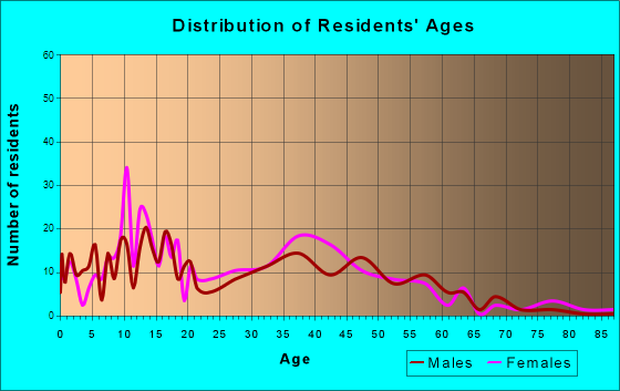 Landover Hills, Maryland Age and Sex of Residents