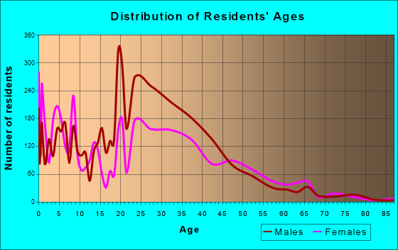 Langley Park, Maryland Age and Sex of Residents