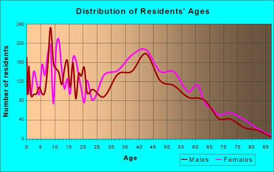 Lanham-Seabrook, Maryland Age and Sex of Residents