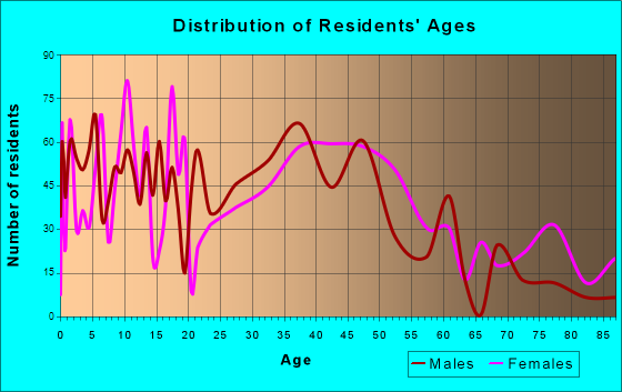 La Plata, Maryland Age and Sex of Residents