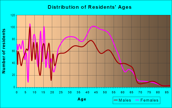 Largo, Maryland Age and Sex of Residents