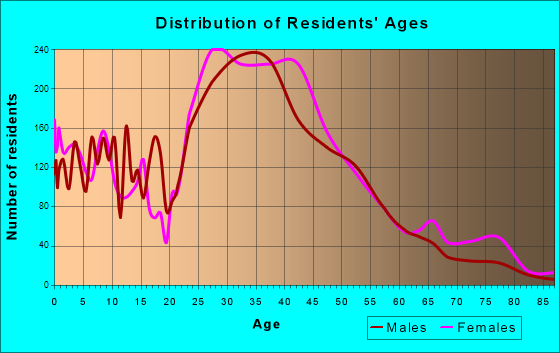 Laurel, Maryland Age and Sex of Residents