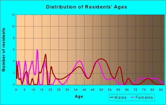 Laytonsville, Maryland Age and Sex of Residents