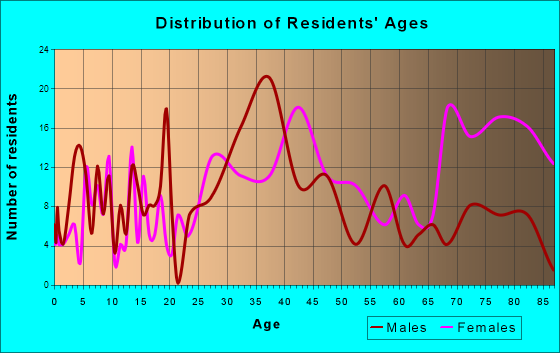 Leonardtown, Maryland Age and Sex of Residents