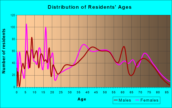 Linthicum, Maryland Age and Sex of Residents
