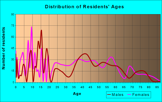 Oracle, Arizona Age and Sex of Residents