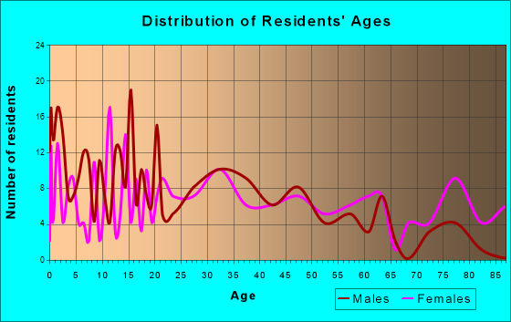 Lonaconing, Maryland Age and Sex of Residents