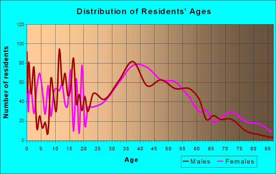 Londontowne, Maryland Age and Sex of Residents
