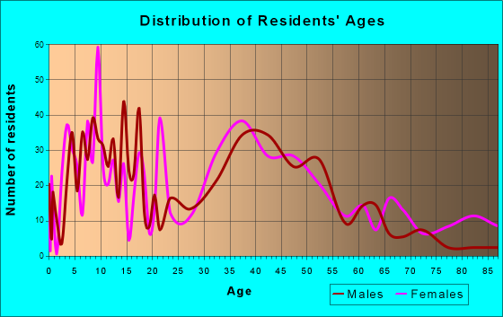 Manchester, Maryland Age and Sex of Residents