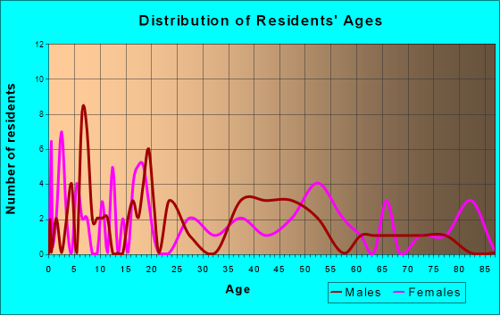 Mardela Springs, Maryland Age and Sex of Residents