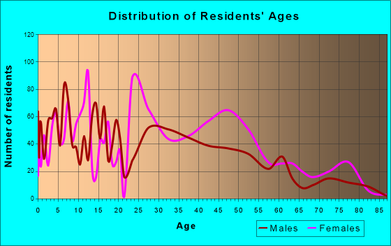 Marlow Heights, Maryland Age and Sex of Residents