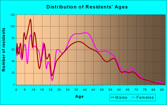 Marlton, Maryland Age and Sex of Residents