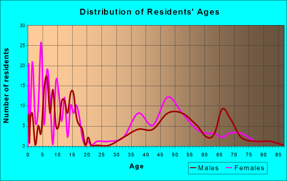 Martin's Additions, Maryland Age and Sex of Residents