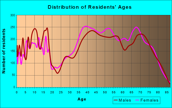 Oro Valley, Arizona Age and Sex of Residents