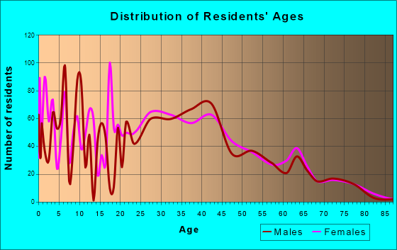 Maryland City, Maryland Age and Sex of Residents