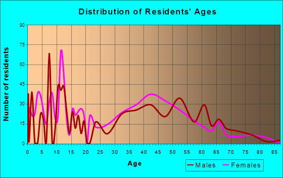 Mayo, Maryland Age and Sex of Residents