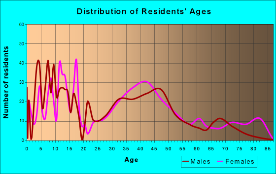 Middletown, Maryland Age and Sex of Residents