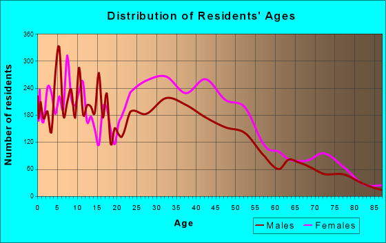 Milford Mill, Maryland Age and Sex of Residents