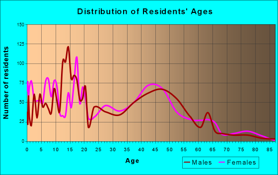 Page, Arizona Age and Sex of Residents