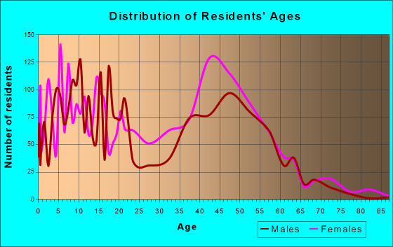 Mitchellville, Maryland Age and Sex of Residents