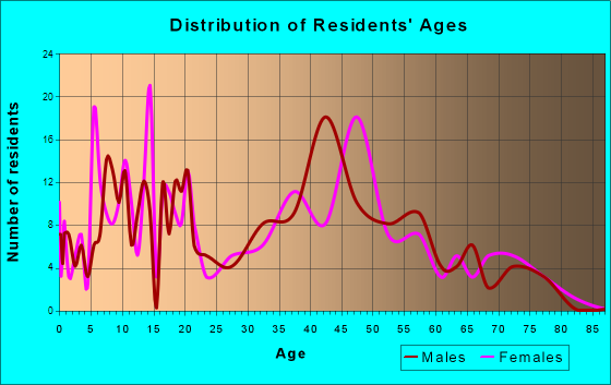 Morningside, Maryland Age and Sex of Residents