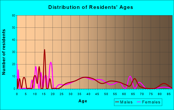 Mount Aetna, Maryland Age and Sex of Residents