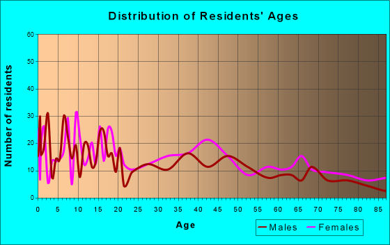 Mountain Lake Park, Maryland Age and Sex of Residents