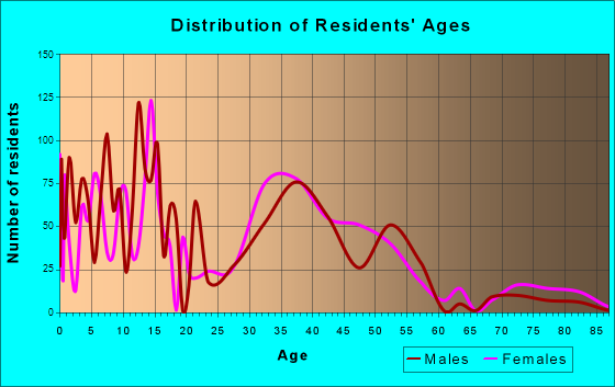 Mount Airy, Maryland Age and Sex of Residents