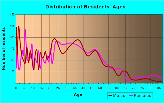 Mount Rainier, Maryland Age and Sex of Residents