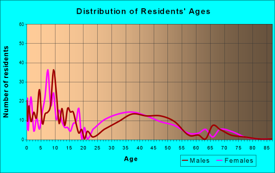 Myersville, Maryland Age and Sex of Residents