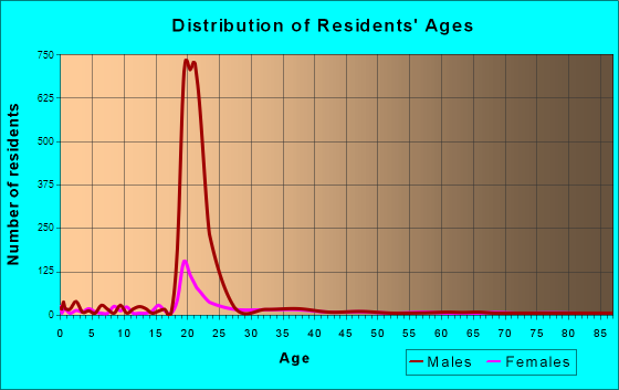 Naval Academy, Maryland Age and Sex of Residents