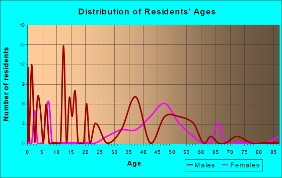 Newark, Maryland Age and Sex of Residents