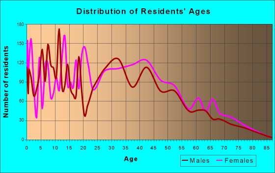 New Carrollton, Maryland Age and Sex of Residents