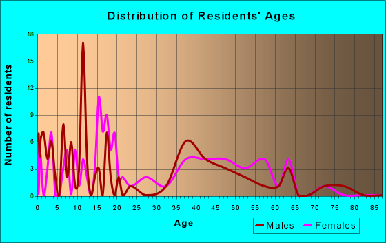 New Market, Maryland Age and Sex of Residents