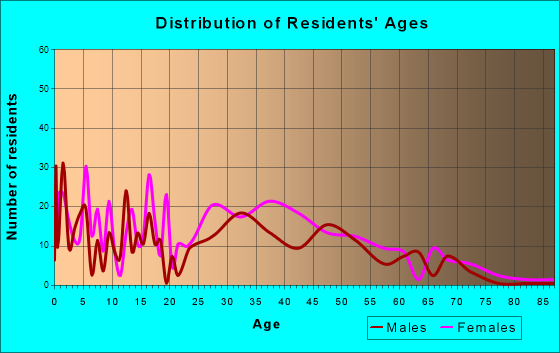 North Beach, Maryland Age and Sex of Residents