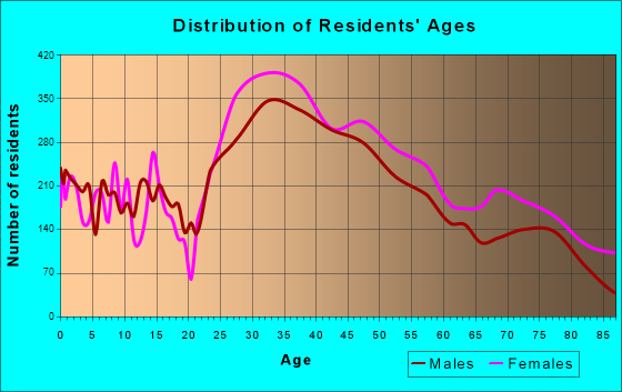 North Bethesda, Maryland Age and Sex of Residents