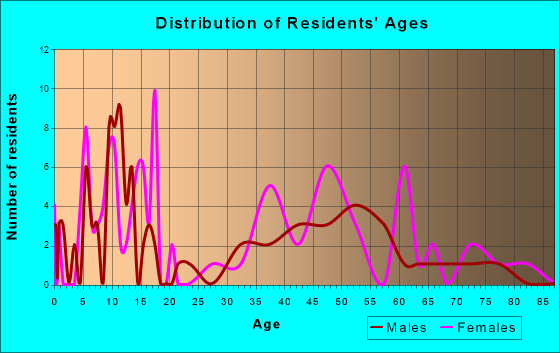 North Chevy Chase, Maryland Age and Sex of Residents