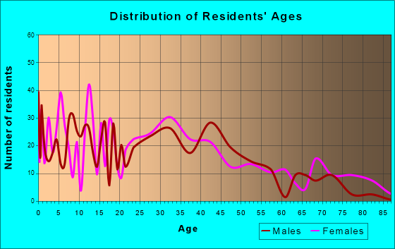 North East, Maryland Age and Sex of Residents