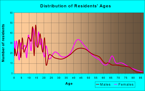 Parker, Arizona Age and Sex of Residents